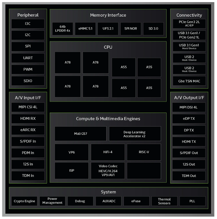 Schéma de principe - MediaTek Kit d’évaluation IoT Edge-AI Genio 1200 (MT8395)